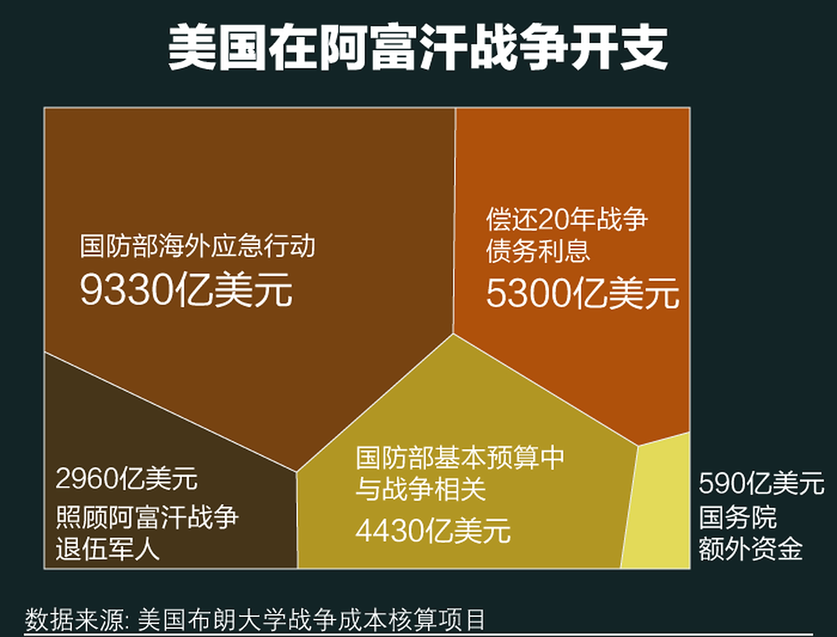 美国阿富汗战争花费多少 美军打仗到底图个啥