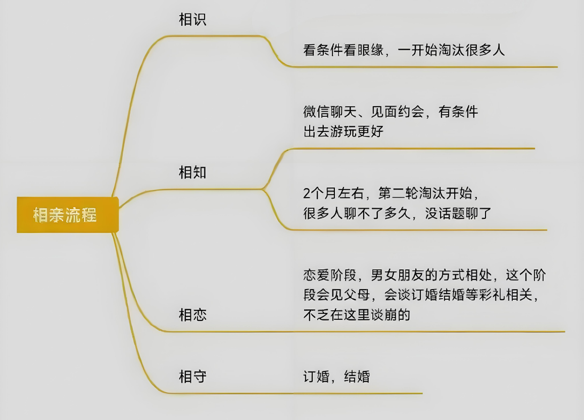 相亲的正确流程是什么？