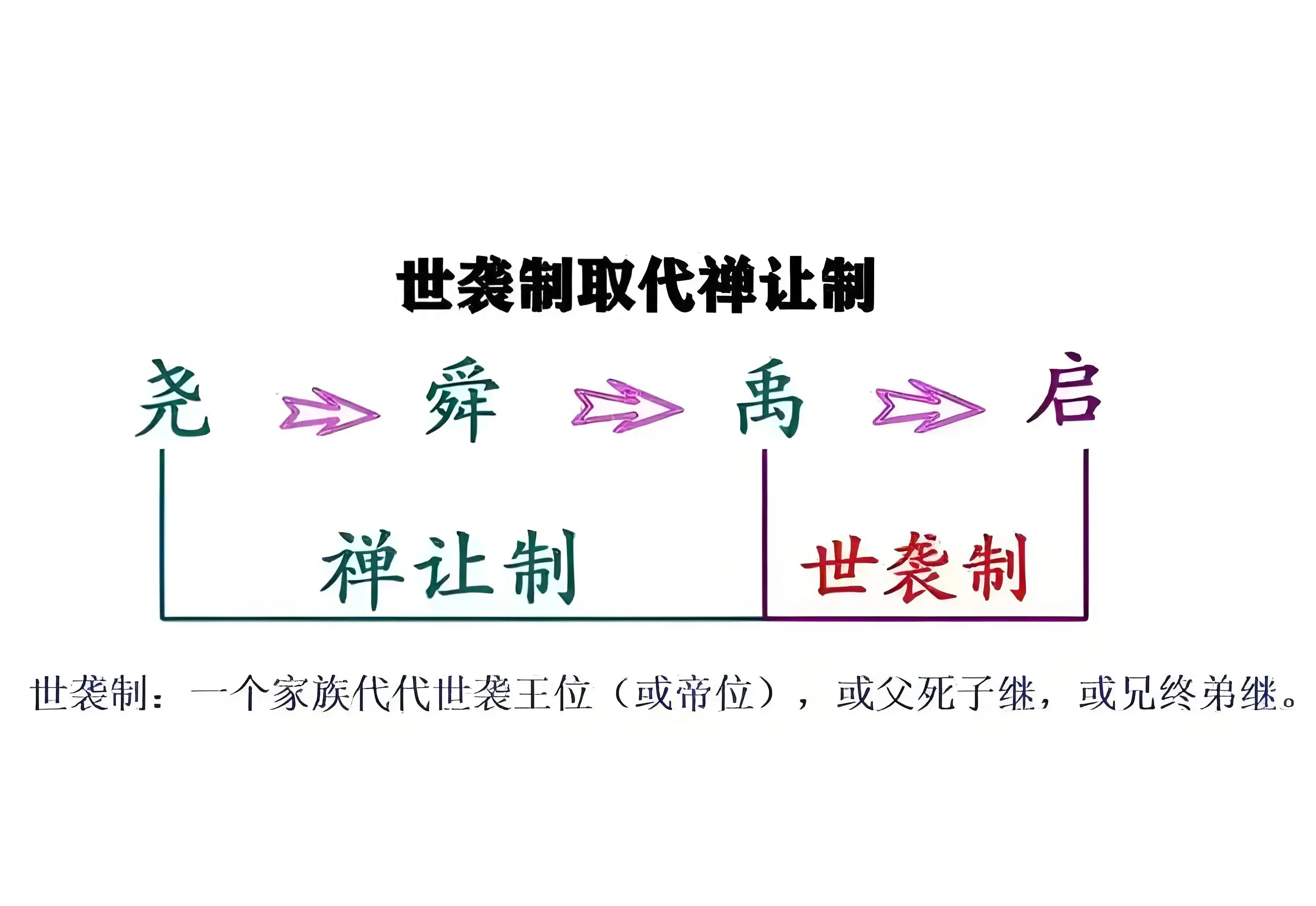 世袭制起源与发展 中国古代继承制度演变