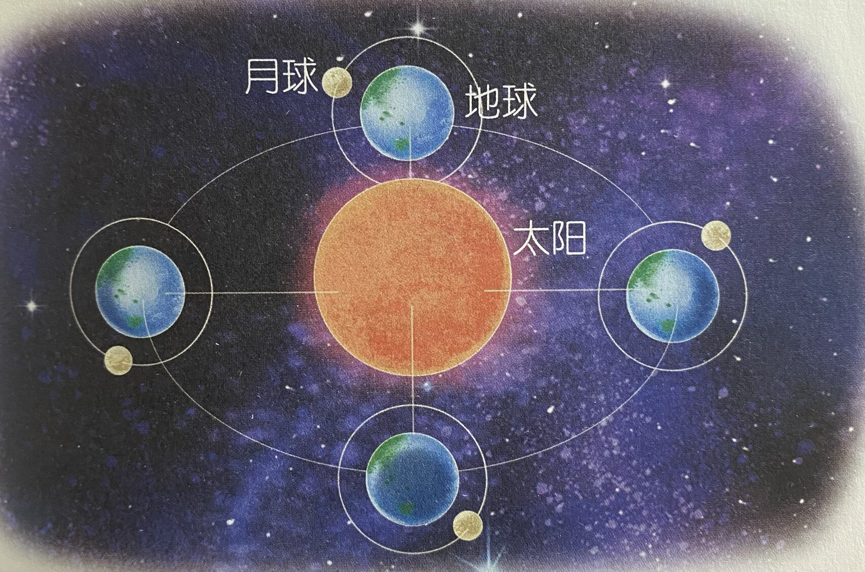 地球月亮太阳是如何运行的？你知道它们之间到底有什么关系吗？