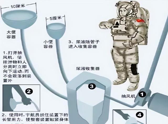 女性宇航员在太空如果遇到生理周期，该如何解决？...