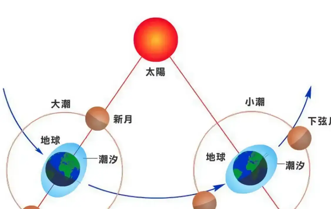 地球会不会离开轨道？太阳变小或撞击会带来什么影响？