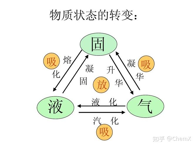 物质除了气态、固态、液态之外，还存在什么形态...