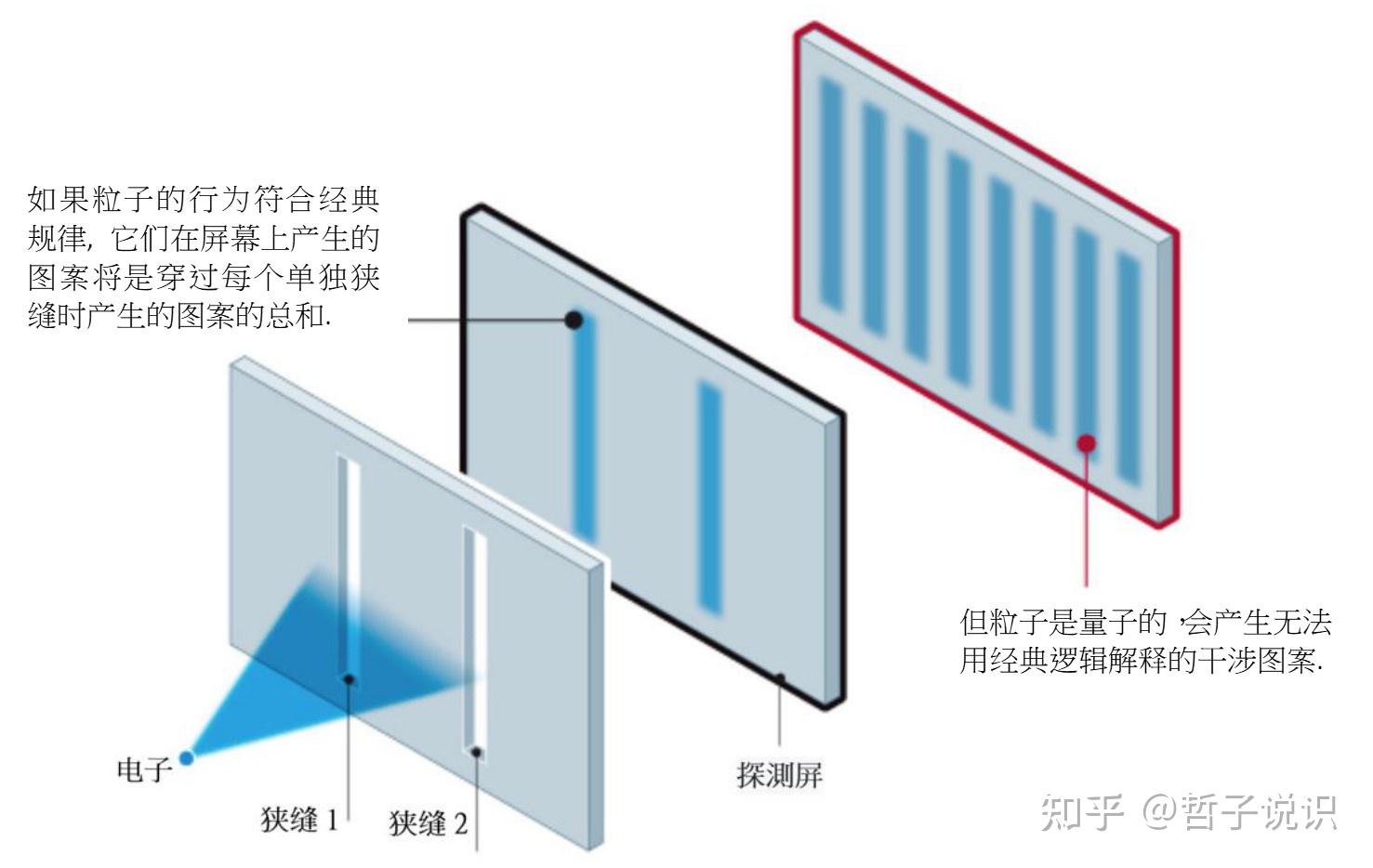 单电子双缝干涉实验原理 如何理解量子叠加态