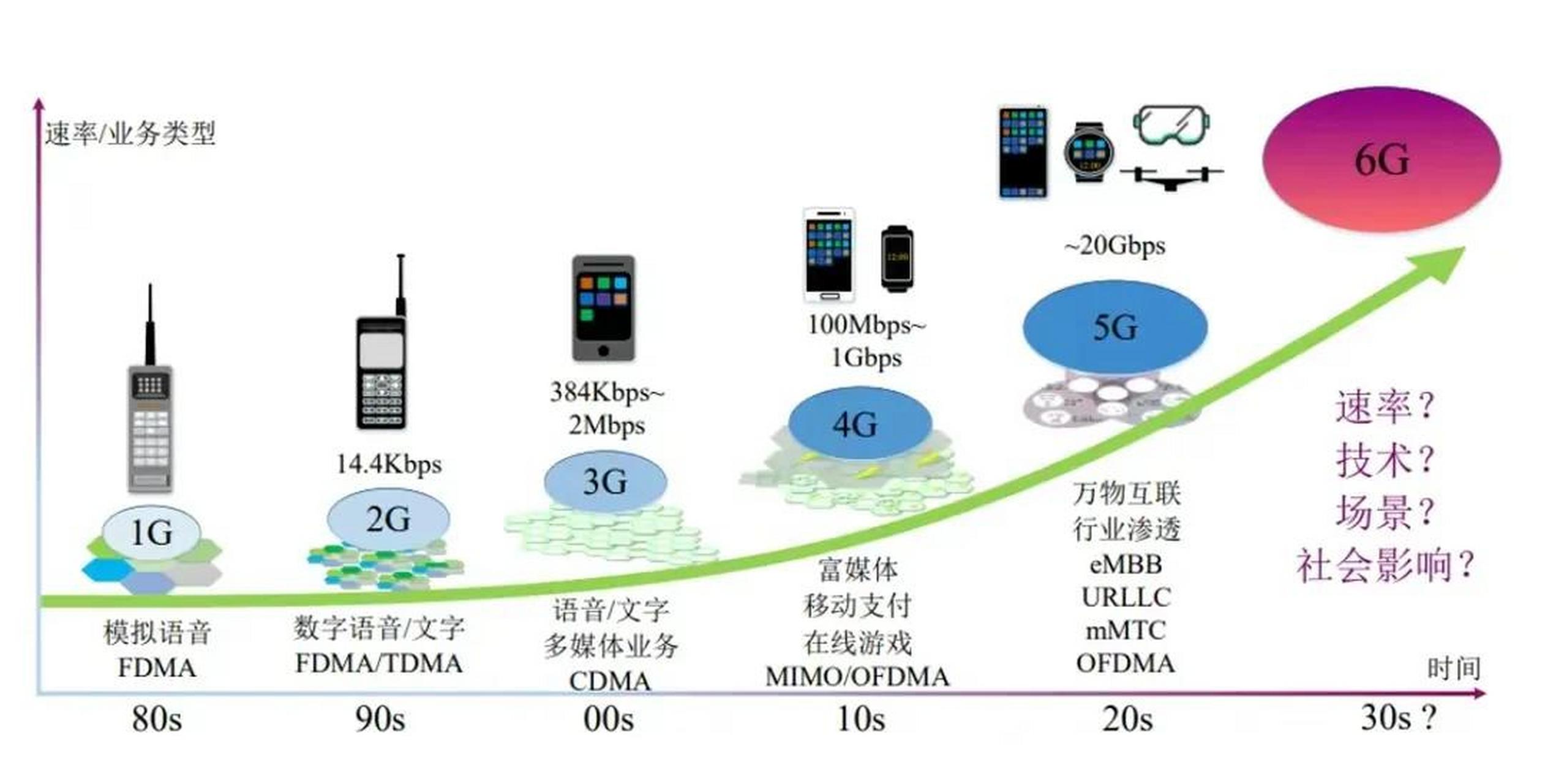 6G到底会带来哪些惊人变化？你不得不知道的三大关键点！
