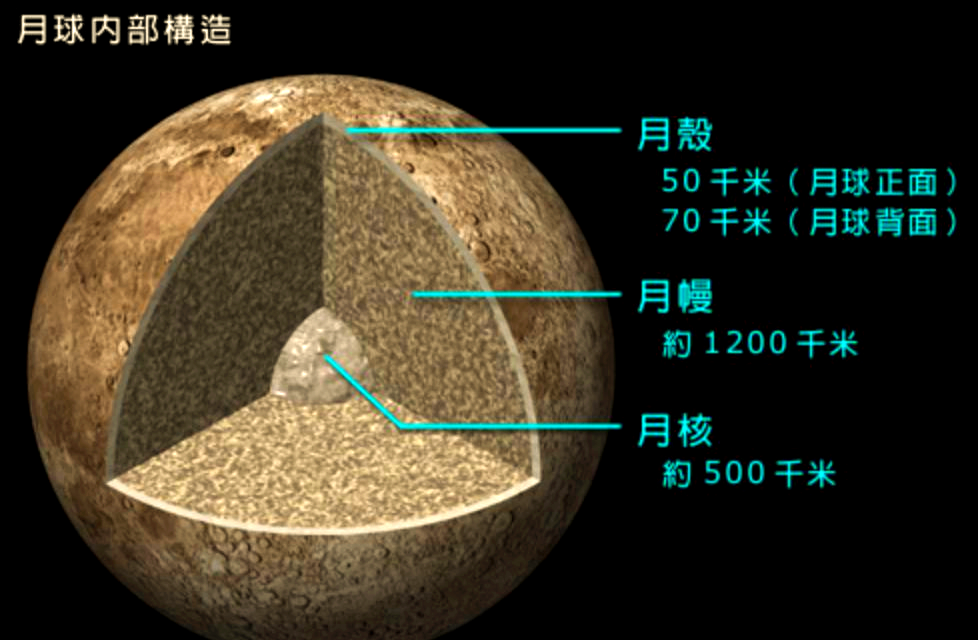 2100万亿吨异物,嫦娥四号附近重力异常,月球还隐...