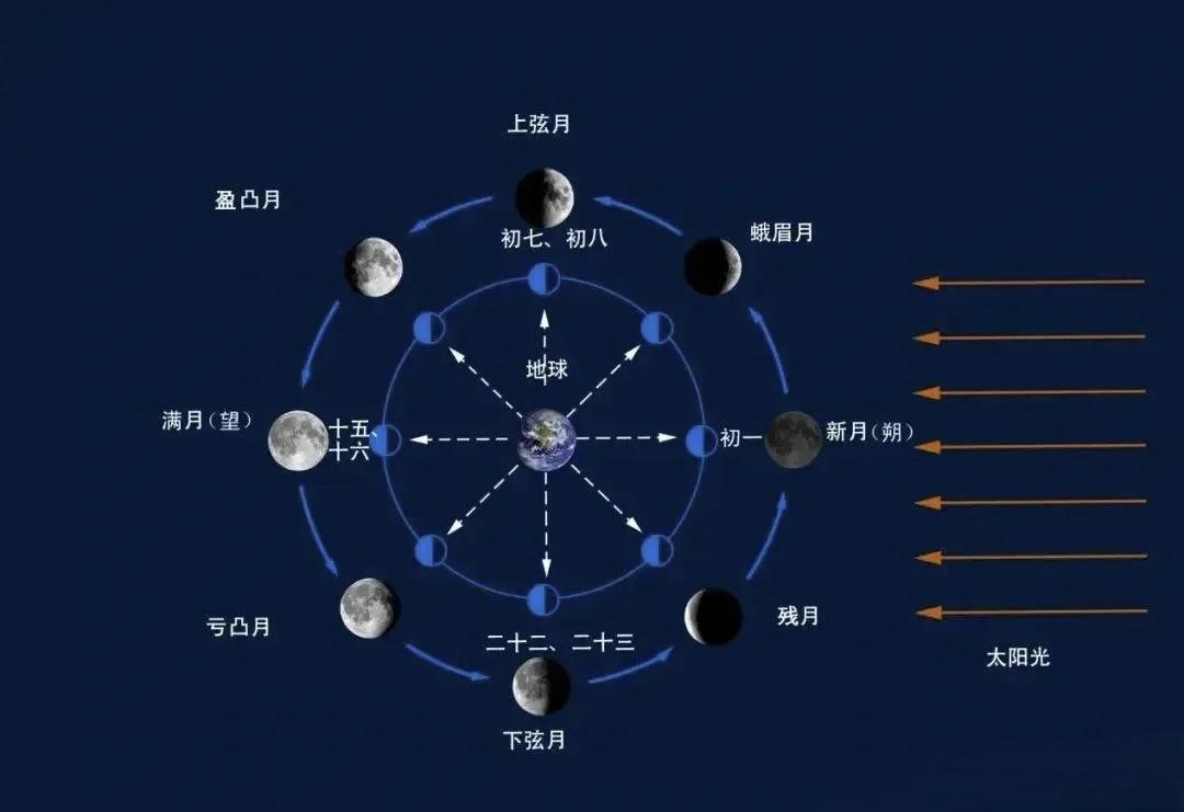 为什么月球只有一面正对着地球？行星会发生这种情况吗...
