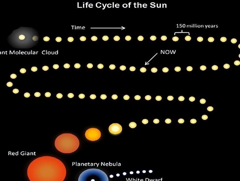 太阳50亿年后终结，如果人类没达到二级文明，那还有...