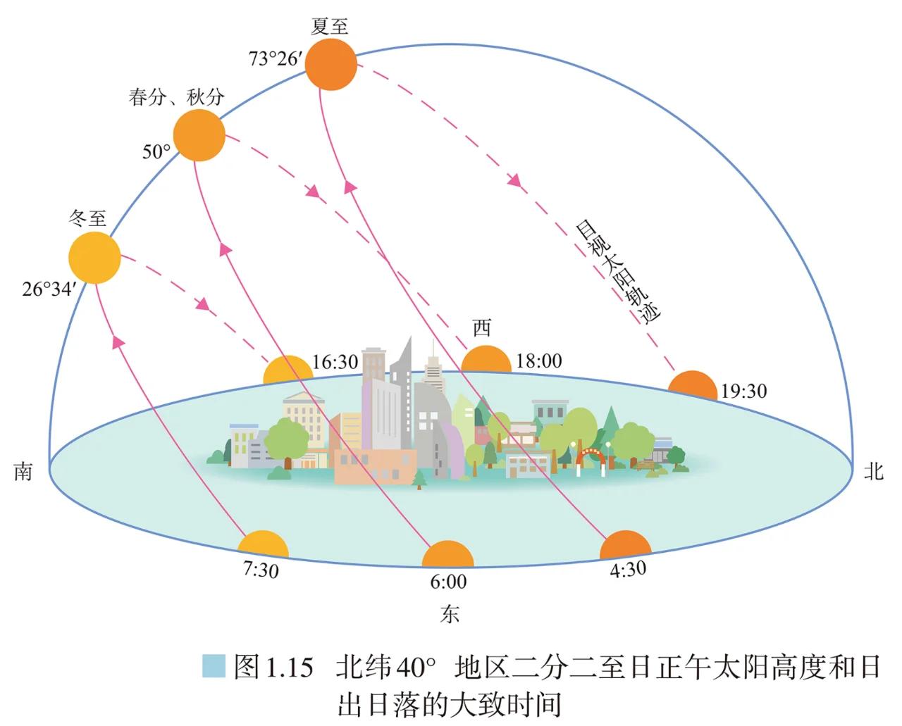 太阳全年轨迹为什么是8字型？天空出现多个太阳又是怎么回事？