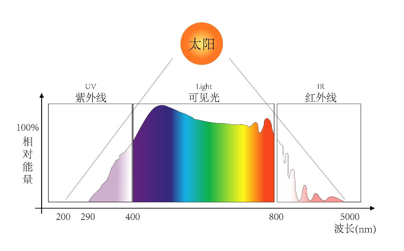 太阳光到底是什么颜色的?为什么天空是蓝色的?你知道太阳光的秘密吗?