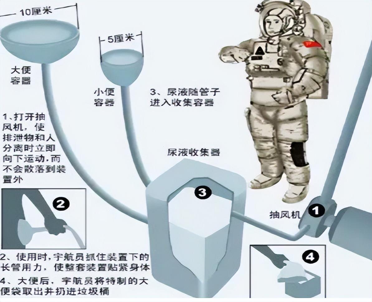 宇航员在太空到底是怎么洗澡和保持卫生的？太空服又为什么必不可少？
