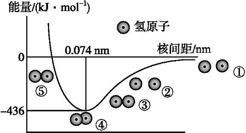 量子力学中，氢原子结合成氢分子的过程跟我们中学的为...