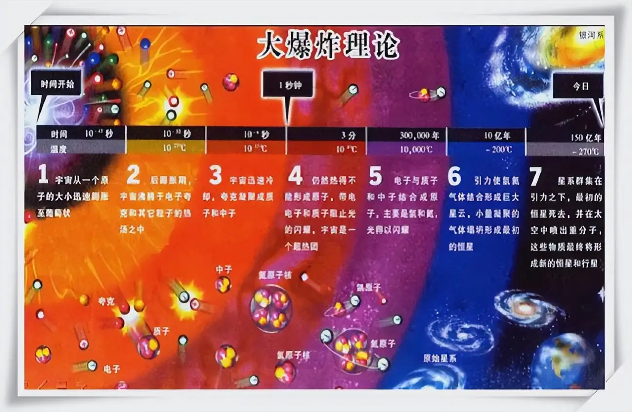宇宙大爆炸是真的吗？为什么会有人说它是谬论？
