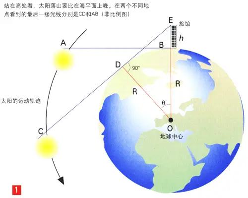 公元前3世纪的天文学家如何判断地球的大小和形状？...